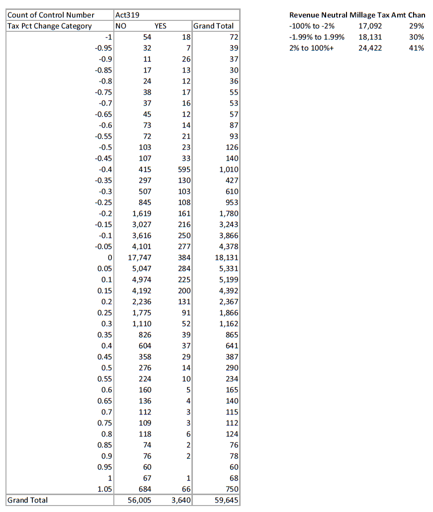 An image of a chart showing the distribution of increase/decrease in values by number of properties