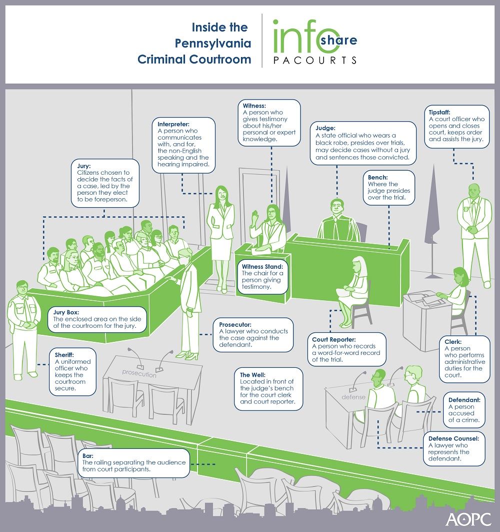 An illustration showing and describing  the "set and cast of characters" in a courtroom during